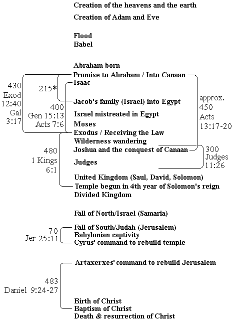 Key Spans