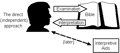 The direct (independent) approach