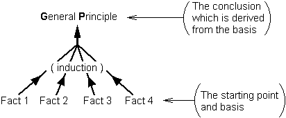 Induction process