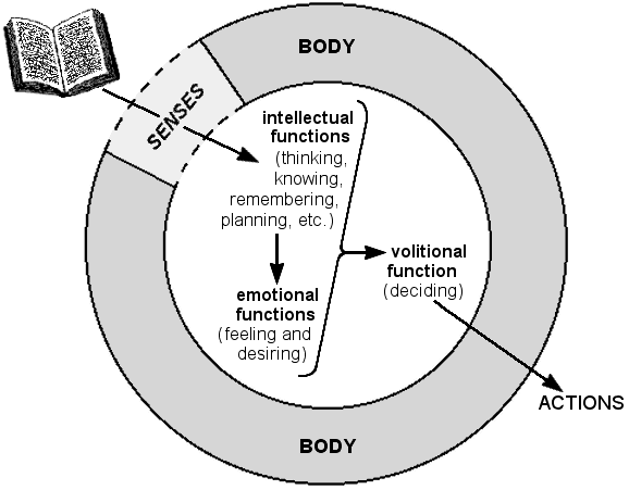 Three inner functions