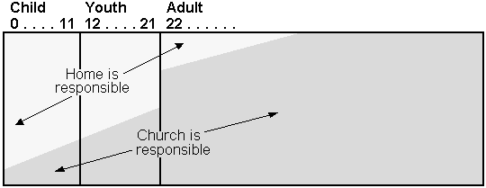 Shared responsibility, home and church