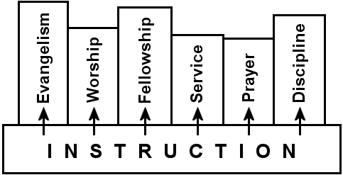 Instruction as basic
